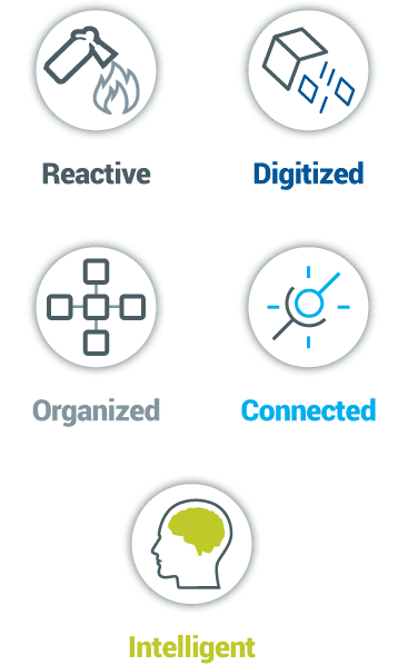 Marketing Maturity Model Levels