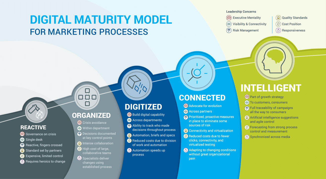 The five Digital Maturity Model phases